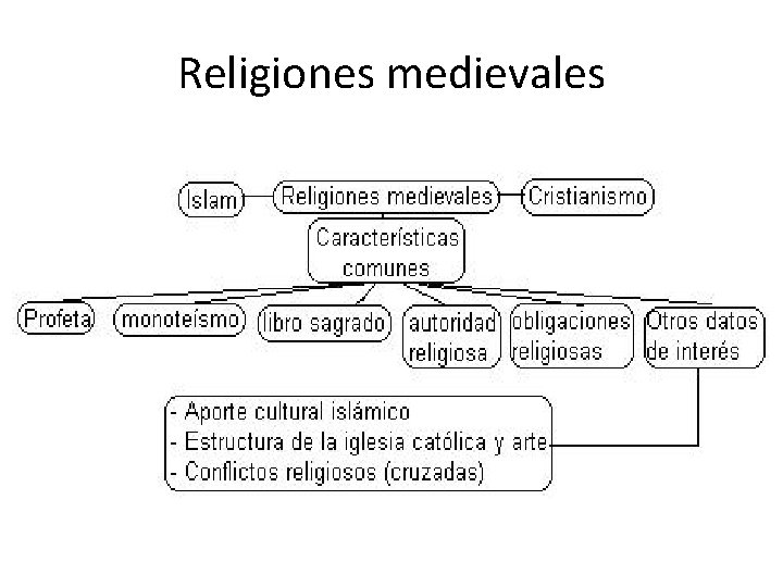 Religiones medievales 