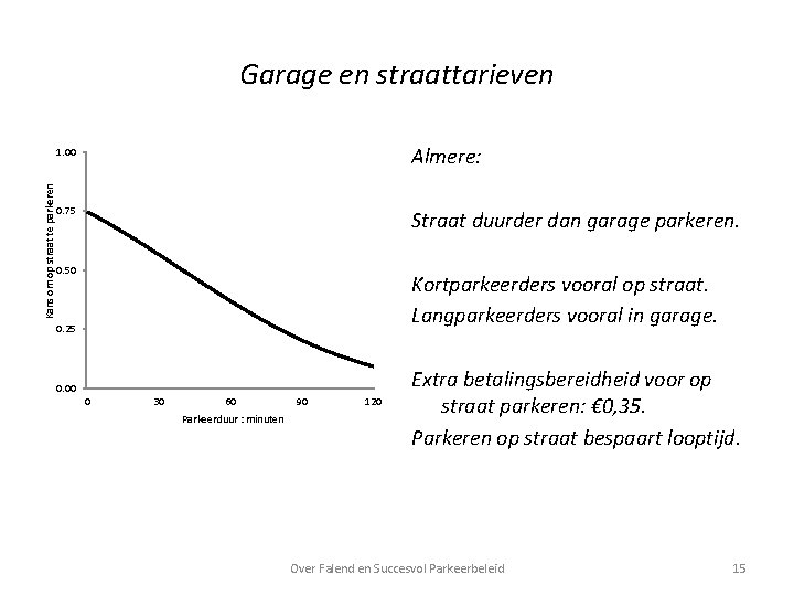 Kans om op straat te parkeren Garage en straattarieven 1. 00 Almere: 0. 75