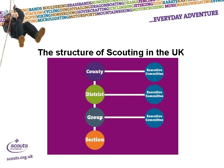 The structure of Scouting in the UK 