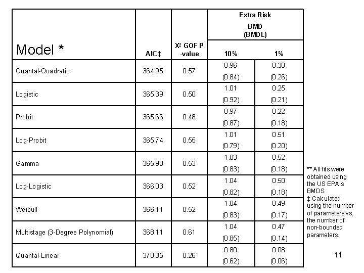 Extra Risk BMD (BMDL) Model * AIC‡ X 2 GOF P -value Quantal-Quadratic 364.