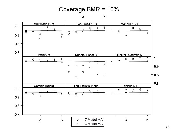 Coverage BMR = 10% 32 