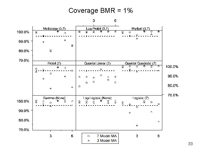 Coverage BMR = 1% 33 