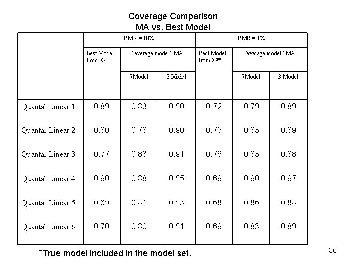 Coverage Comparison MA vs. Best Model BMR = 10% Best Model from X 2*