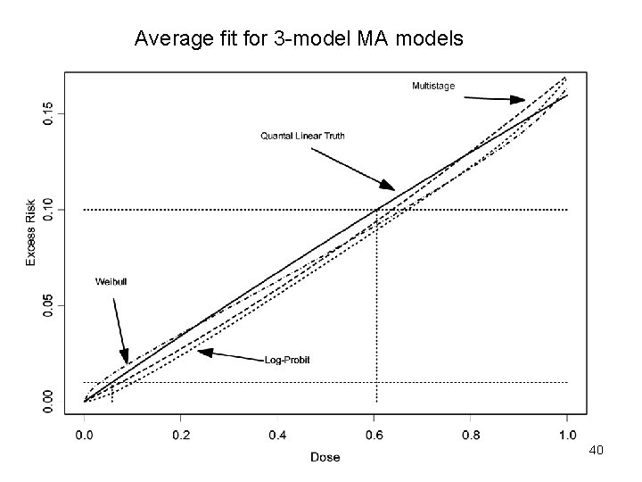 Average fit for 3 -model MA models 40 