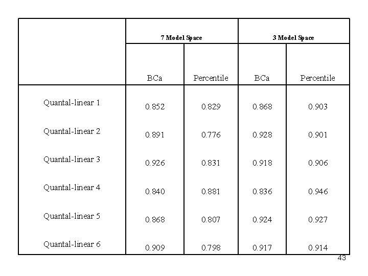 7 Model Space 3 Model Space BCa Percentile Quantal-linear 1 0. 852 0. 829