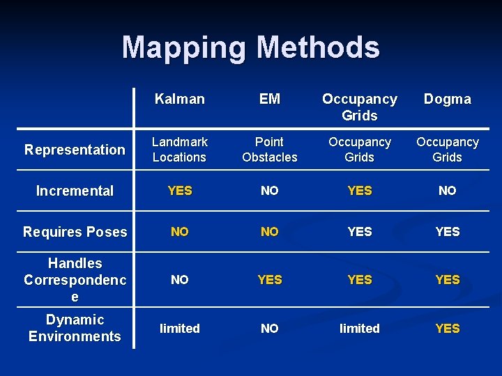 Mapping Methods Kalman EM Occupancy Grids Dogma Representation Landmark Locations Point Obstacles Occupancy Grids