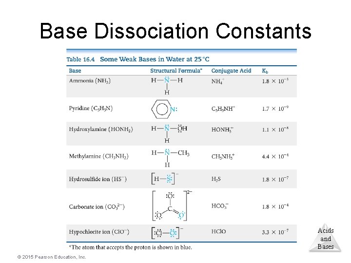 Base Dissociation Constants Acids and Bases © 2015 Pearson Education, Inc. 