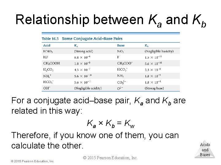 Relationship between Ka and Kb For a conjugate acid–base pair, Ka and Kb are