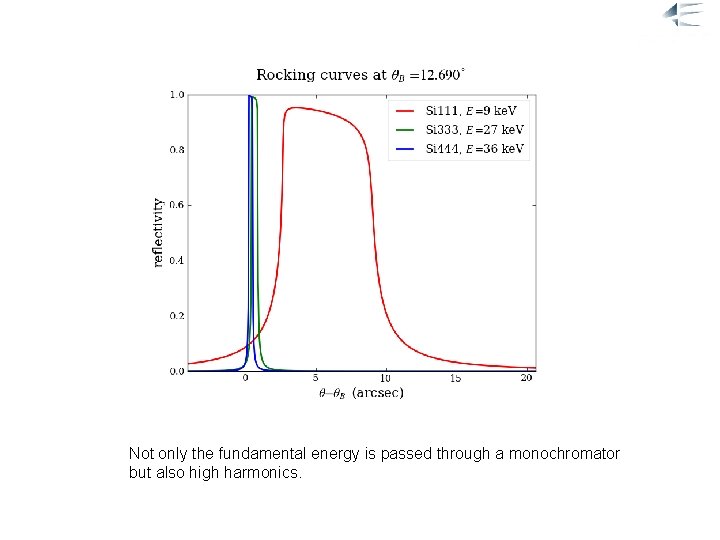 Harmonics in monochromator Not only the fundamental energy is passed through a monochromator but