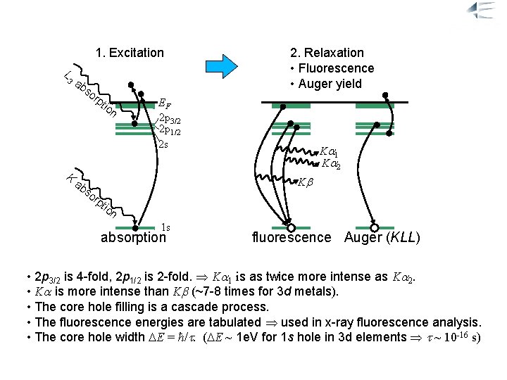 Relaxation channels 1. Excitation L 3 ab so rp K ab so tio n