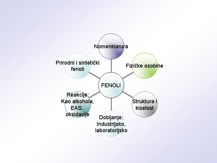 Nomenklarura Prirodni i sintetički fenoli Fizičke osobine FENOLI Reakcije: Kao alkohola, EAS, oksidacije Struktura