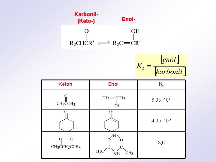 Karbonil(Keto-) Keton Enol- Enol Kt 6, 0 x 10 -9 4, 0 x 10