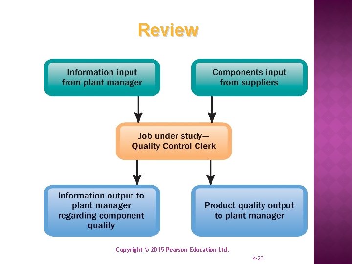 Review Copyright © 2015 Pearson Education Ltd. 4 -23 