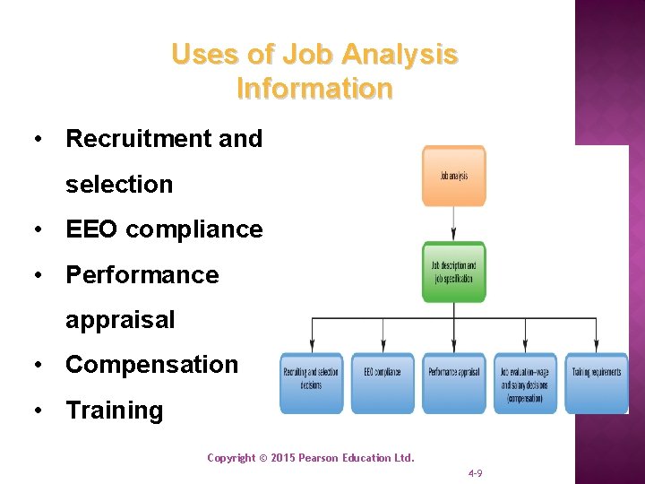 Uses of Job Analysis Information • Recruitment and selection • EEO compliance • Performance