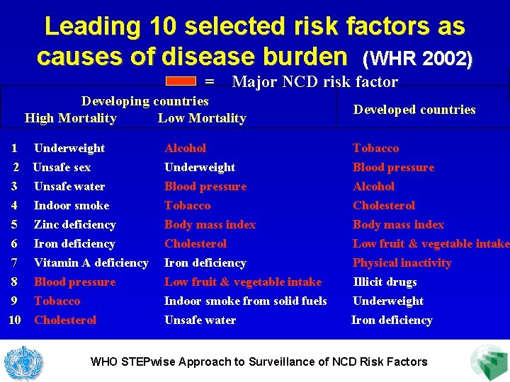 Leading 10 selected risk factors as causes of disease burden (WHR 2002) = Major