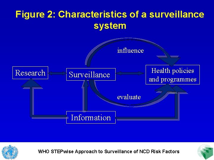 Figure 2: Characteristics of a surveillance system influence Research Health policies and programmes Surveillance