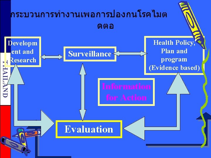 กระบวนการทำงานเพอการปองกนโรคไมต ดตอ THAILAND Developm ent and Research Surveillance Health Policy, Plan and program (Evidence