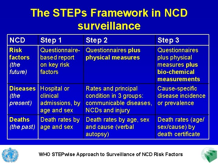 The STEPs Framework in NCD surveillance NCD Step 1 Step 2 Risk factors (the