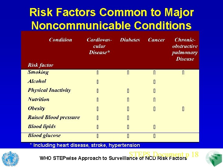 Risk Factors Common to Major Noncommunicable Conditions * Including heart disease, stroke, hypertension STEPS