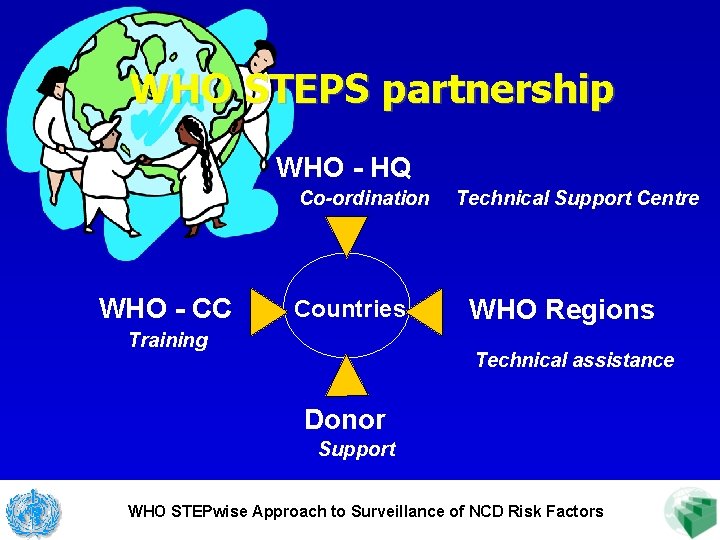 WHO STEPS partnership WHO - HQ Co-ordination WHO - CC Countries Training Technical Support