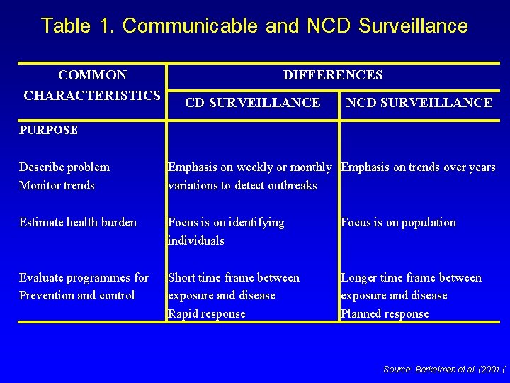 Table 1. Communicable and NCD Surveillance COMMON CHARACTERISTICS DIFFERENCES CD SURVEILLANCE NCD SURVEILLANCE PURPOSE