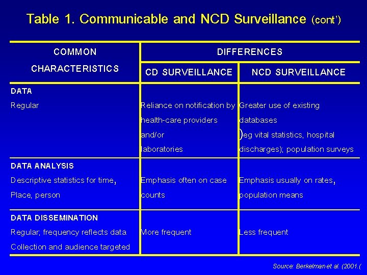 Table 1. Communicable and NCD Surveillance (cont’) COMMON CHARACTERISTICS DATA Regular DATA ANALYSIS Descriptive