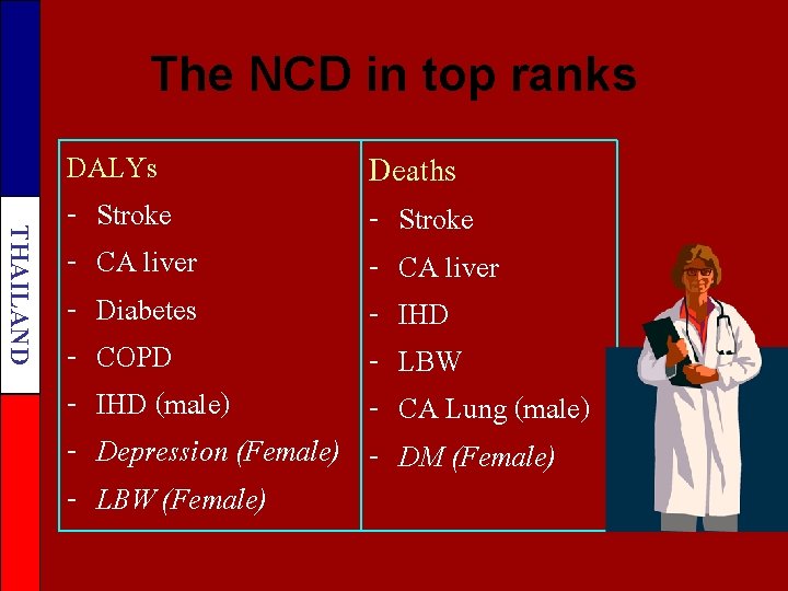 The NCD in top ranks THAILAND DALYs - Stroke - CA liver - Diabetes