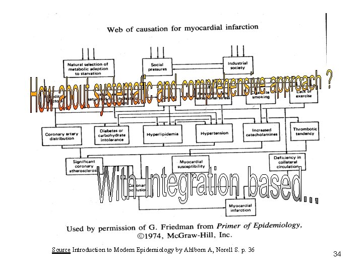 Source Introduction to Modern Epidemiology by Ahlbom A, Norell S. p. 36 34 