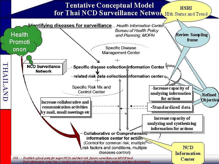 Tentative Conceptual Model HSRI for Thai NCD Surveillance Network. Hlth Status and Trend Health