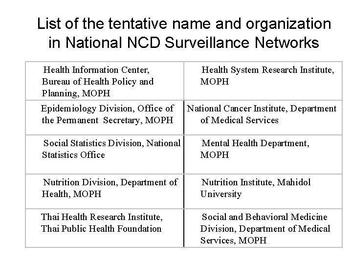 List of the tentative name and organization in National NCD Surveillance Networks Health Information