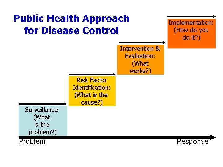 Public Health Approach for Disease Control Implementation: (How do you do it? ) Intervention