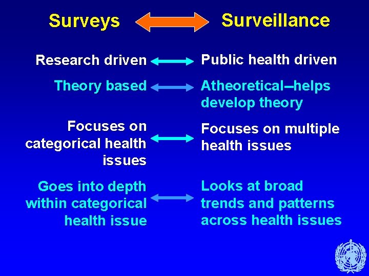 Surveys Research driven Theory based Surveillance Public health driven Atheoretical--helps develop theory Focuses on