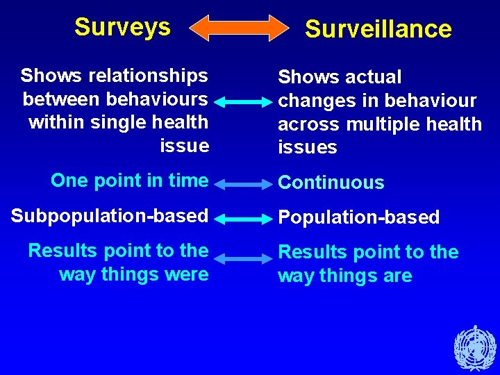 Surveys Shows relationships between behaviours within single health issue One point in time Subpopulation-based