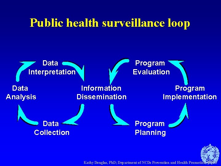 Public health surveillance loop Data Interpretation Data Analysis Data Collection Program Evaluation Information Dissemination