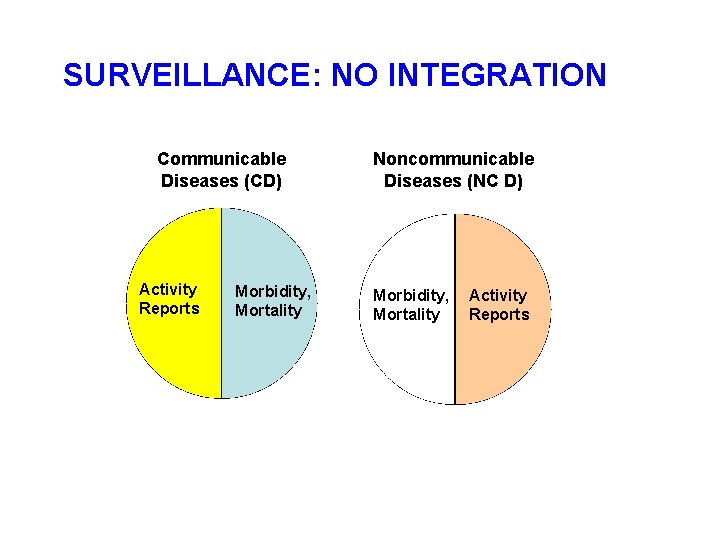 SURVEILLANCE: NO INTEGRATION Communicable Diseases (CD) Activity Reports Morbidity, Mortality Noncommunicable Diseases (NC D)