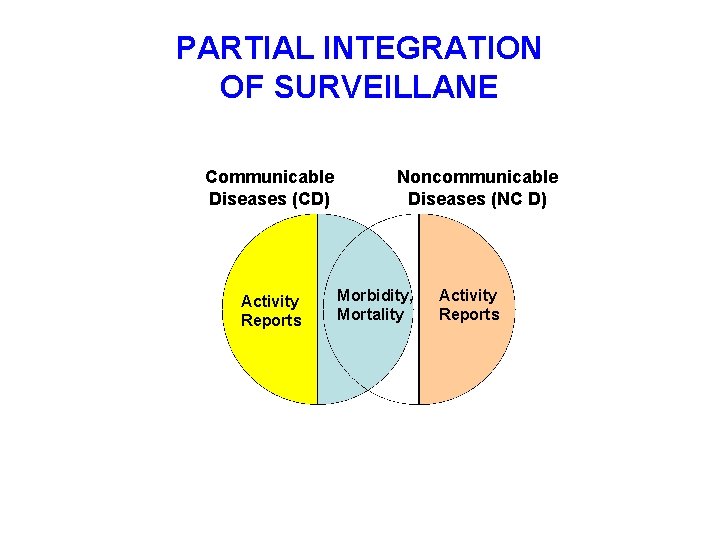 PARTIAL INTEGRATION OF SURVEILLANE Communicable Diseases (CD) Activity Reports Noncommunicable Diseases (NC D) Morbidity,