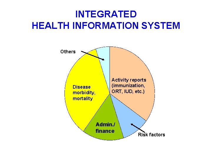 INTEGRATED HEALTH INFORMATION SYSTEM Others Disease morbidity, mortality Activity reports (immunization, ORT, IUD, etc.