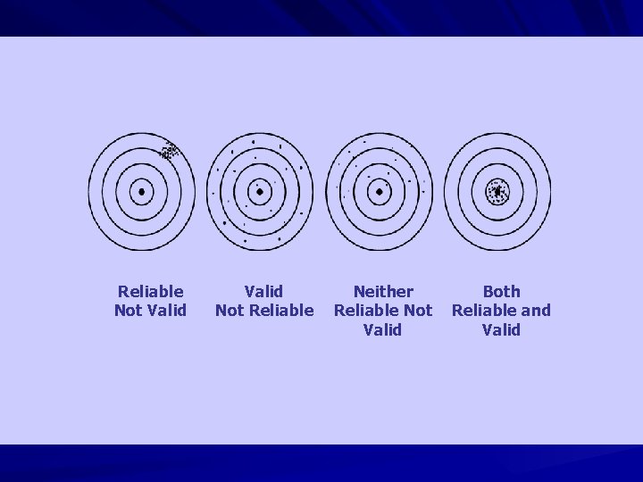 Reliable Not Valid Not Reliable Neither Reliable Not Valid Both Reliable and Valid 