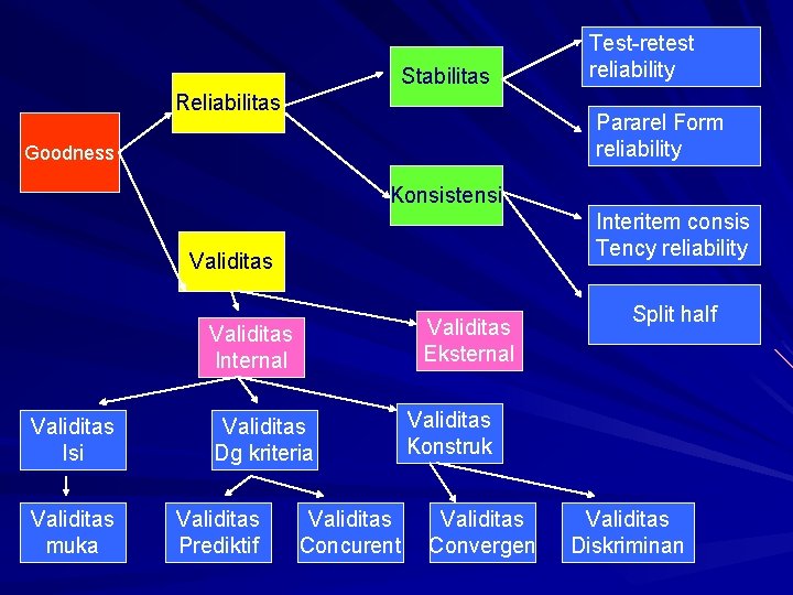 Stabilitas Reliabilitas Test-retest reliability Pararel Form reliability Goodness Konsistensi Interitem consis Tency reliability Validitas