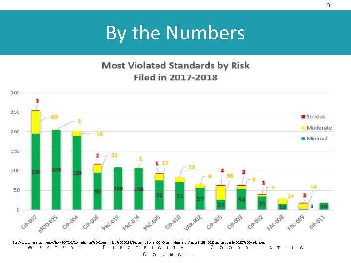 3 By the Numbers https: //www. nerc. com/gov/bot/BOTCC/Compliance%20 Committee%202013/Presentations_CC_Open_Meeting_August_15_2018. pdf#search=2018%20 violations W E S