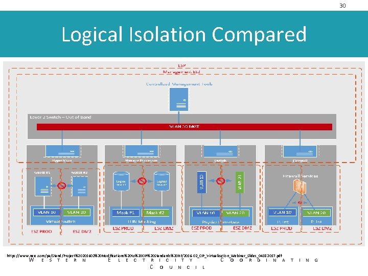 30 Logical Isolation Compared https: //www. nerc. com/pa/Stand/Project%20201602%20 Modifications%20 to%20 CIP%20 Standards%20 RF/2016 -02_CIP_Virtualization_Webinar_Slides_04182017.