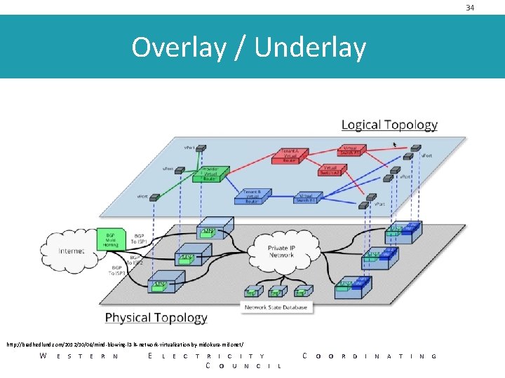 34 Overlay / Underlay http: //bradhedlund. com/2012/10/06/mind-blowing-l 2 -l 4 -network-virtualization-by-midokura-midonet/ W E S