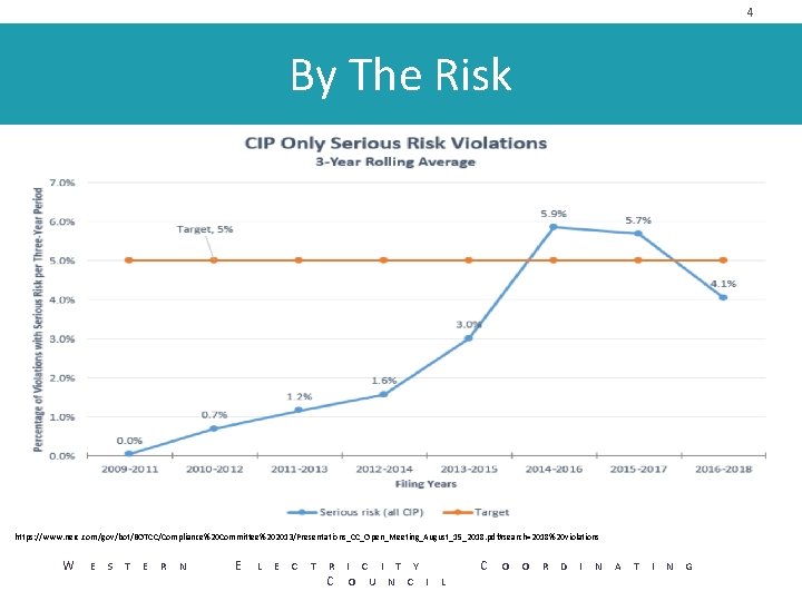 4 By The Risk https: //www. nerc. com/gov/bot/BOTCC/Compliance%20 Committee%202013/Presentations_CC_Open_Meeting_August_15_2018. pdf#search=2018%20 violations W E S