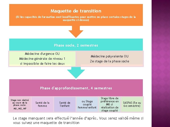 Maquette de transition (Si les capacités de formation sont insuffisantes pour mettre en place