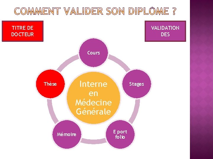 TITRE DE DOCTEUR VALIDATION DES Cours Thèse Interne en Médecine Générale Mémoire Stages E