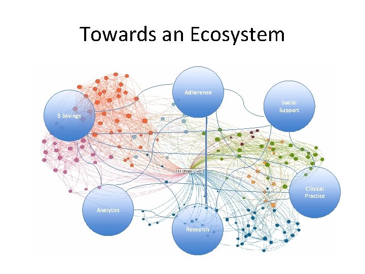 Towards an Ecosystem Adherence Social Support $ Savings Clinical Practice Analytics Research 