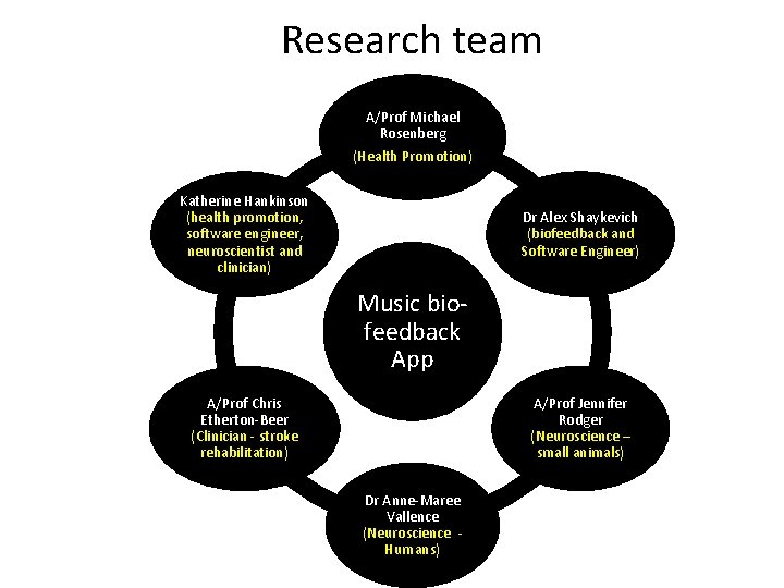 Research team A/Prof Michael Rosenberg (Health Promotion) Katherine Hankinson (health promotion, software engineer, neuroscientist