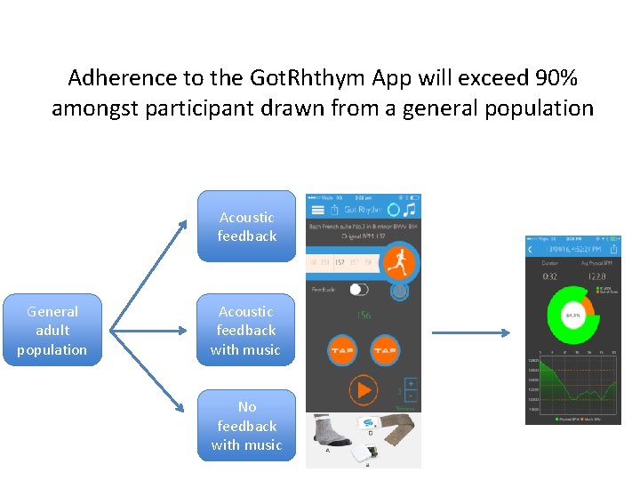 Adherence to the Got. Rhthym App will exceed 90% amongst participant drawn from a