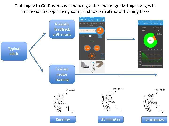 Training with Got. Rhythm will induce greater and longer lasting changes in functional neuroplasticity