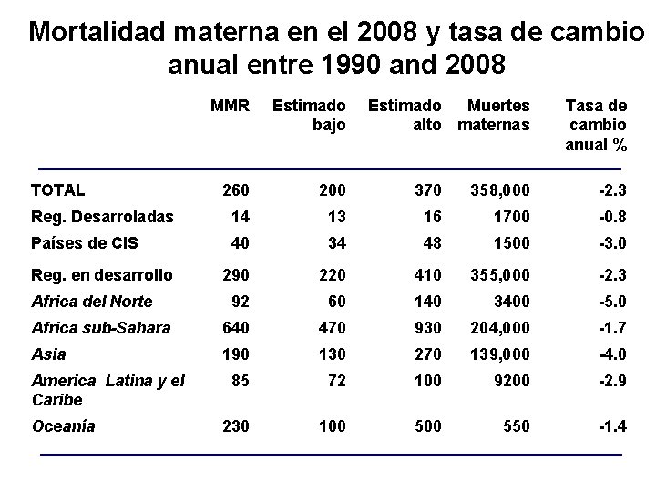 Mortalidad materna en el 2008 y tasa de cambio anual entre 1990 and 2008